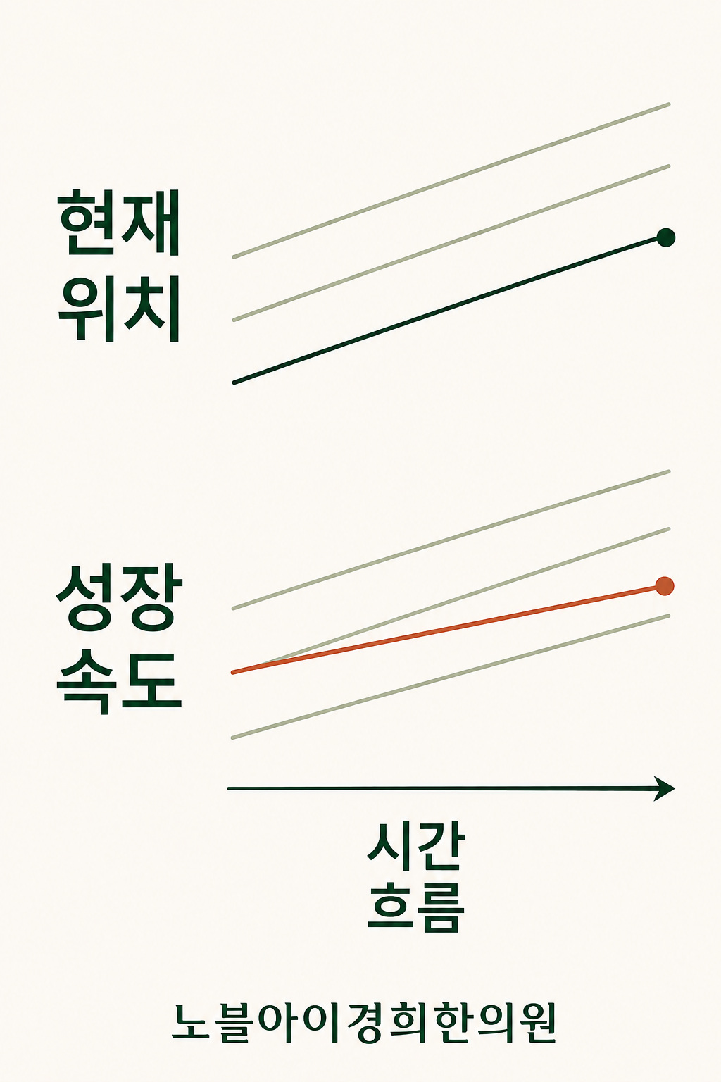 낮은 위치를 유지하는 성장 흐름과 기준선보다 완만하게 증가하는 성장 속도의 차이