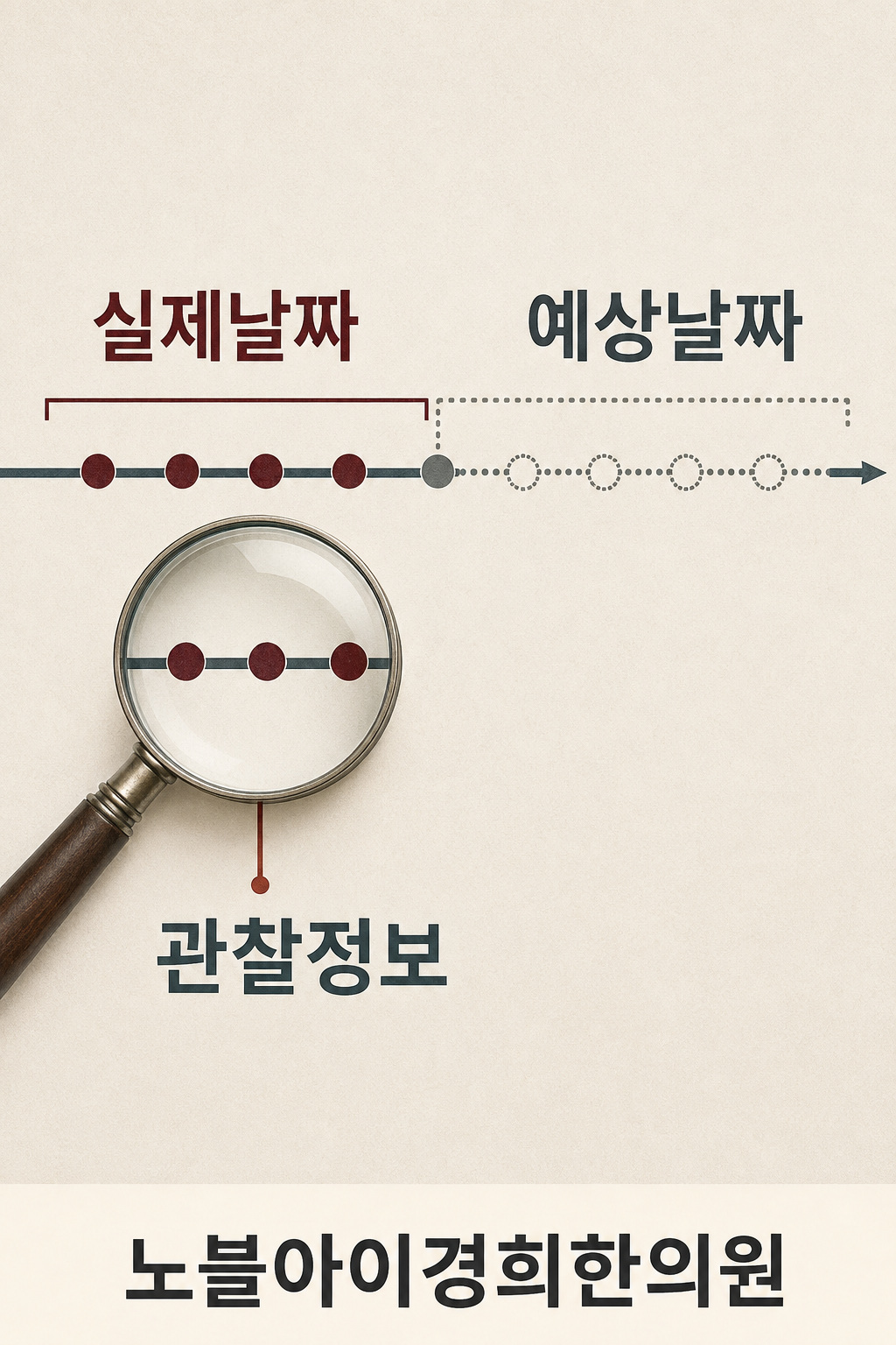 한 시간축에서 이미 관찰한 실제 날짜를 실선·채운 점으로, 예상 날짜를 점선·빈 점으로 구분한 그림