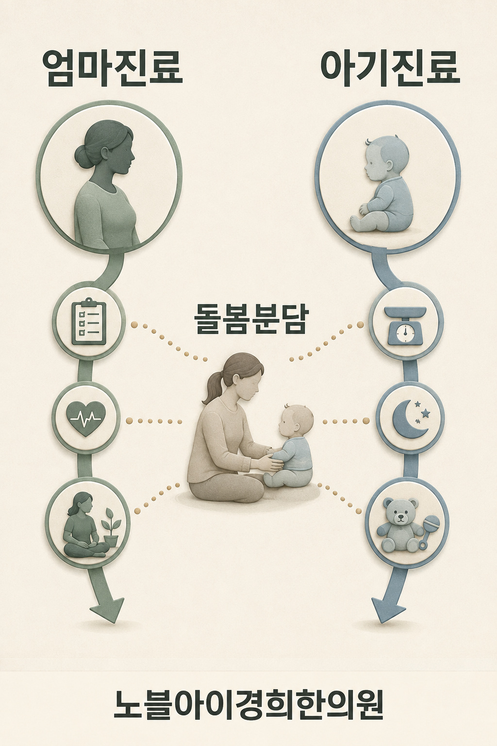 엄마 진료와 아기 진료의 별도 흐름 사이에서 보호자의 돌봄 분담을 점선으로 연결한 그림