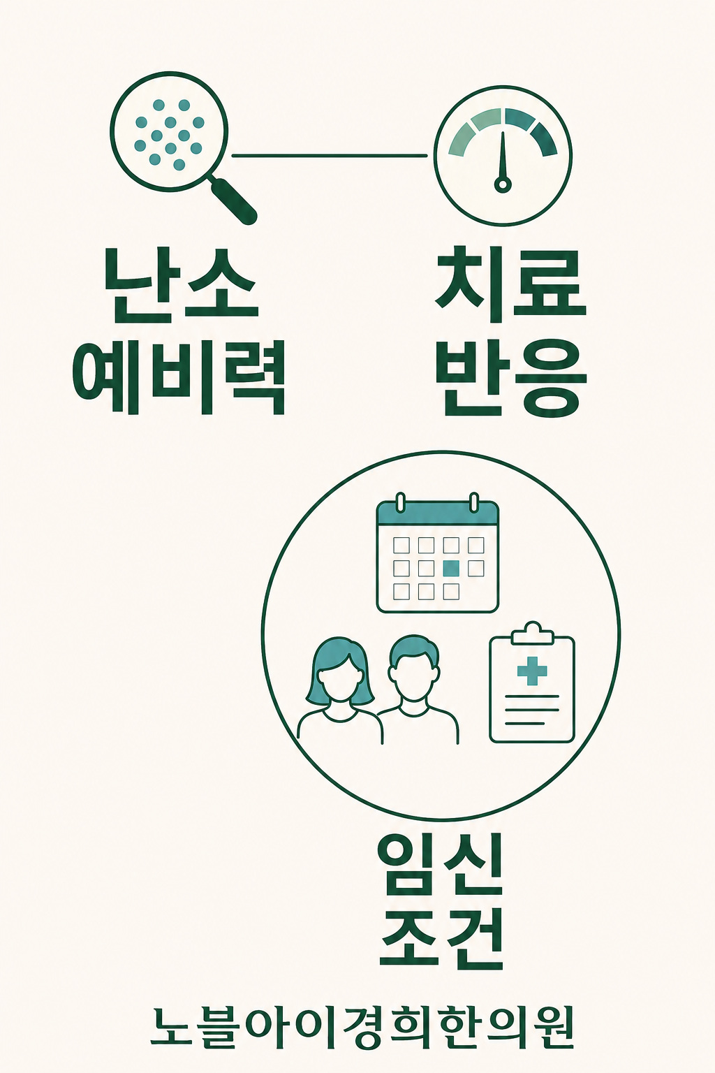 난소 예비력과 치료 반응 정보의 관계를 표시하고 임신 조건은 더 넓은 별도 범위로 나타낸 도식