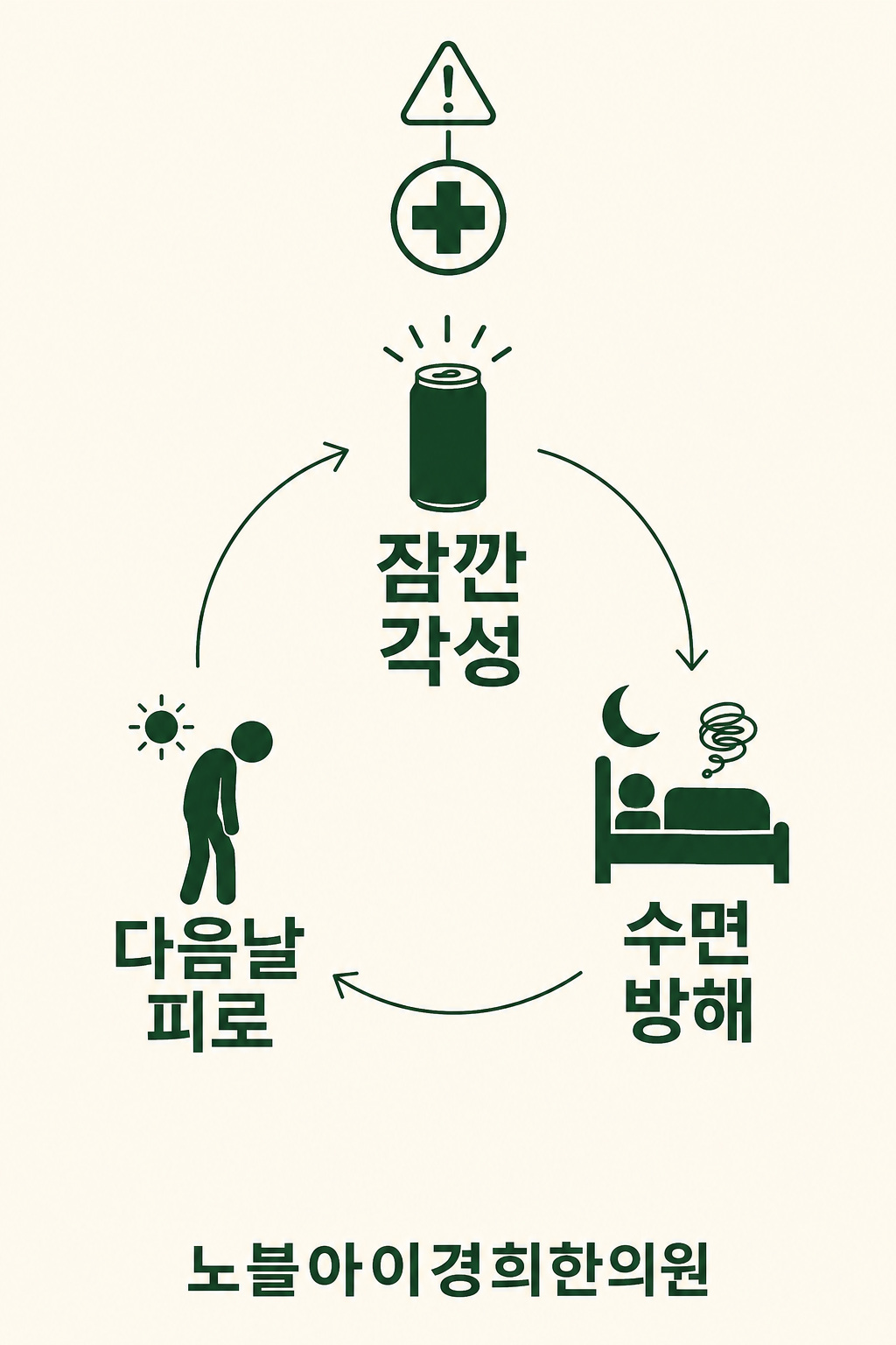 잠깐 각성, 수면 방해, 다음 날 피로의 가능한 순환과 별도 의료 도움 기호