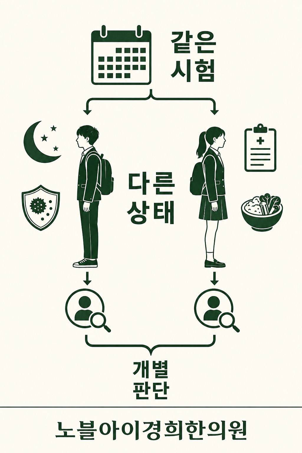 같은 시험을 앞둔 두 학생도 건강 상태에 따라 개별 판단이 필요함을 보여 주는 분기 구조