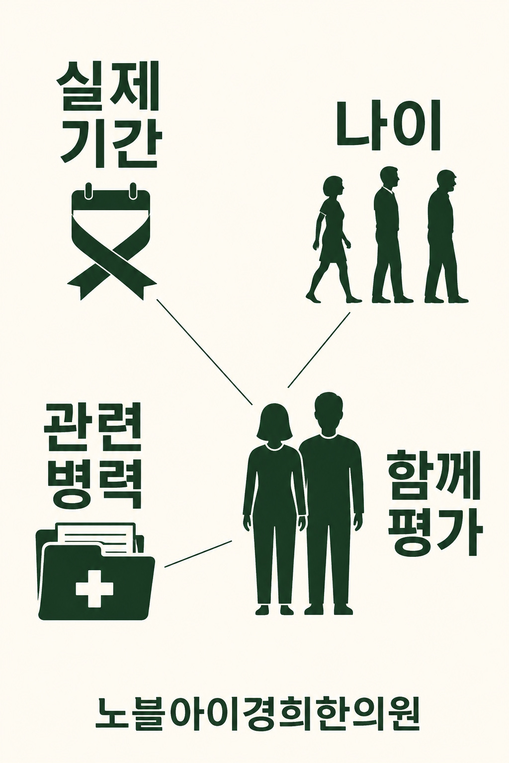 실제 임신 시도 기간, 나이, 관련 병력을 함께 검토하는 평가 관계도