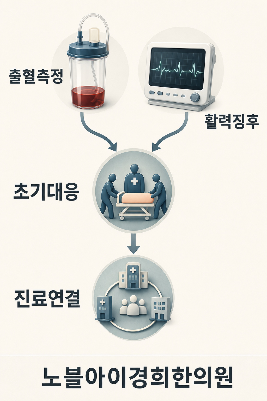 출혈 측정과 활력징후의 두 평가 흐름을 의료팀의 초기 대응과 진료 연결로 이어 놓은 시스템 도식