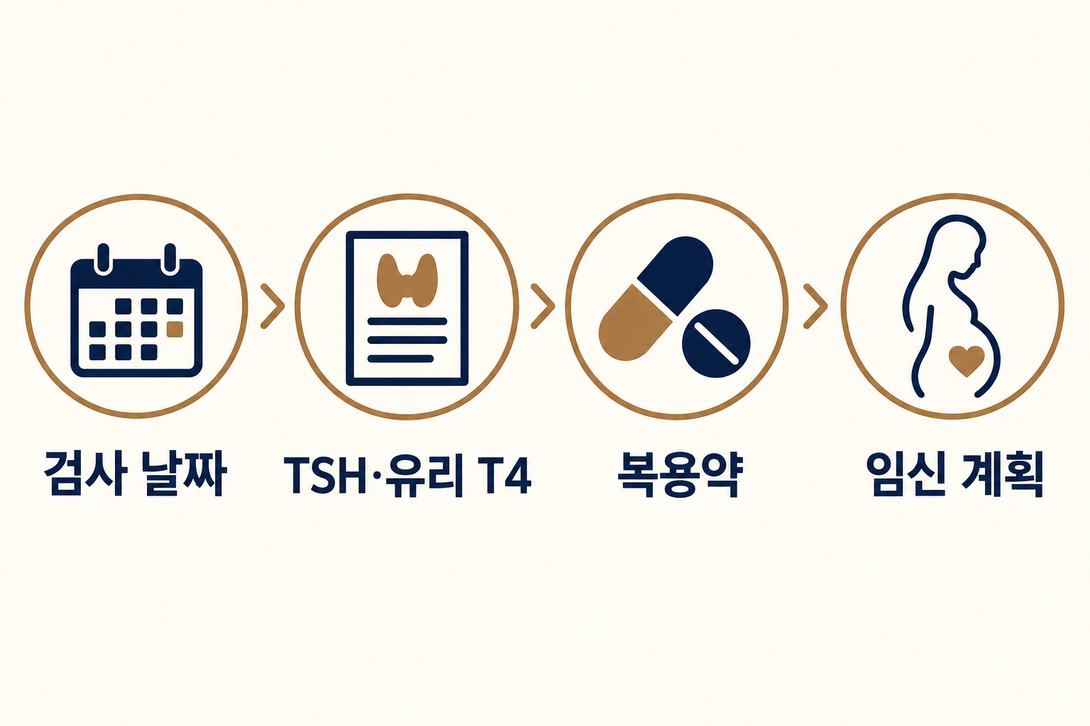 검사실 범위·복용약·임신 가능성·이전 결과를 확인하는 임신준비 체크리스트